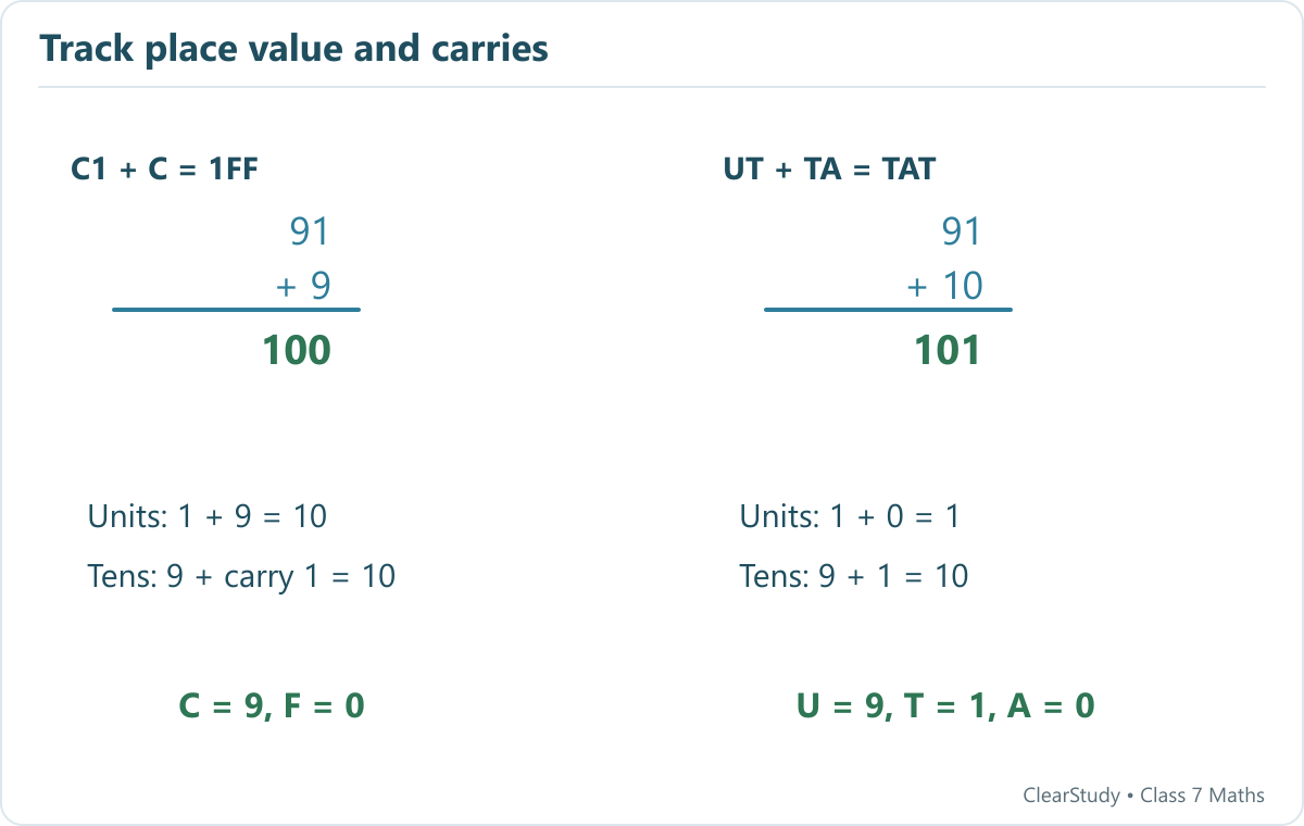 C1+C=1FF gives 91+9=100. UT+TA=TAT gives 91+10=101; the tens column carries 1 into hundreds.