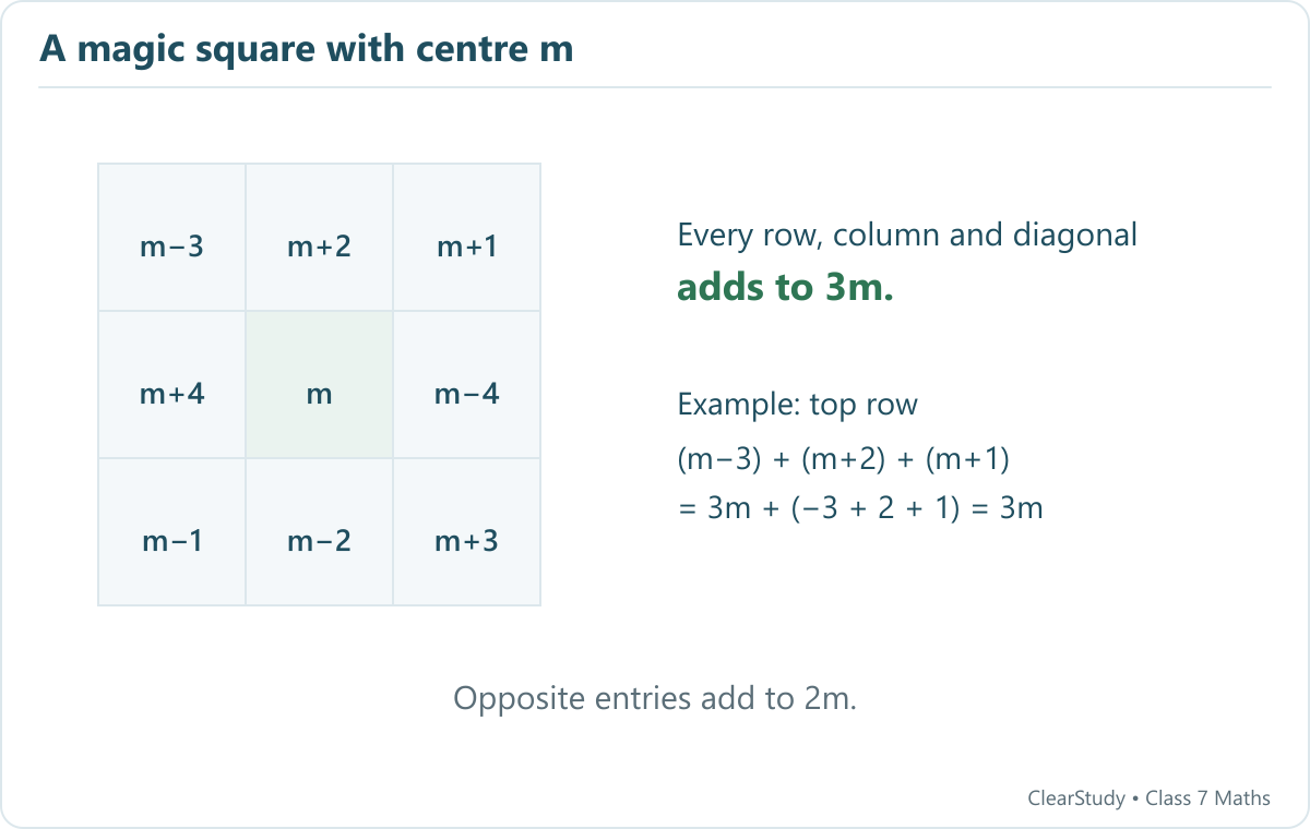 The displayed consecutive-number pattern has centre m and magic sum 3m. The offsets cancel in each row, column and diagonal.