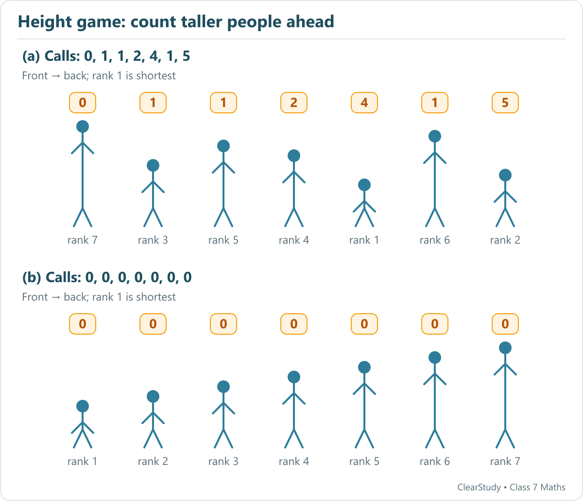Front-to-back ranks 7, 3, 5, 4, 1, 6, 2, giving calls 0, 1, 1, 2, 4, 1, 5; and ranks 1, 2, 3, 4, 5, 6, 7, giving calls 0, 0, 0, 0, 0, 0, 0.