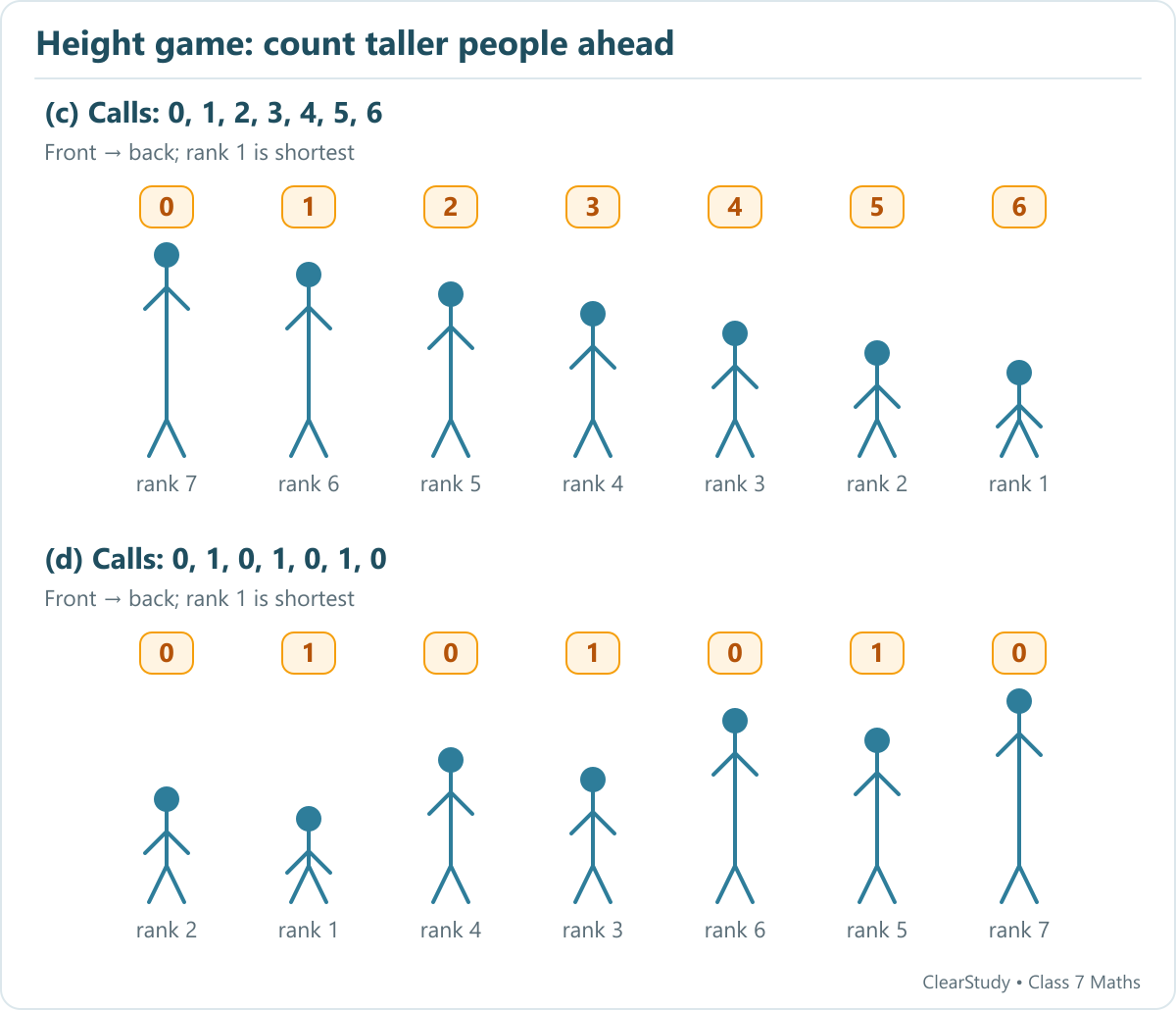 Front-to-back ranks 7, 6, 5, 4, 3, 2, 1, giving calls 0, 1, 2, 3, 4, 5, 6; and ranks 2, 1, 4, 3, 6, 5, 7, giving calls 0, 1, 0, 1, 0, 1, 0.