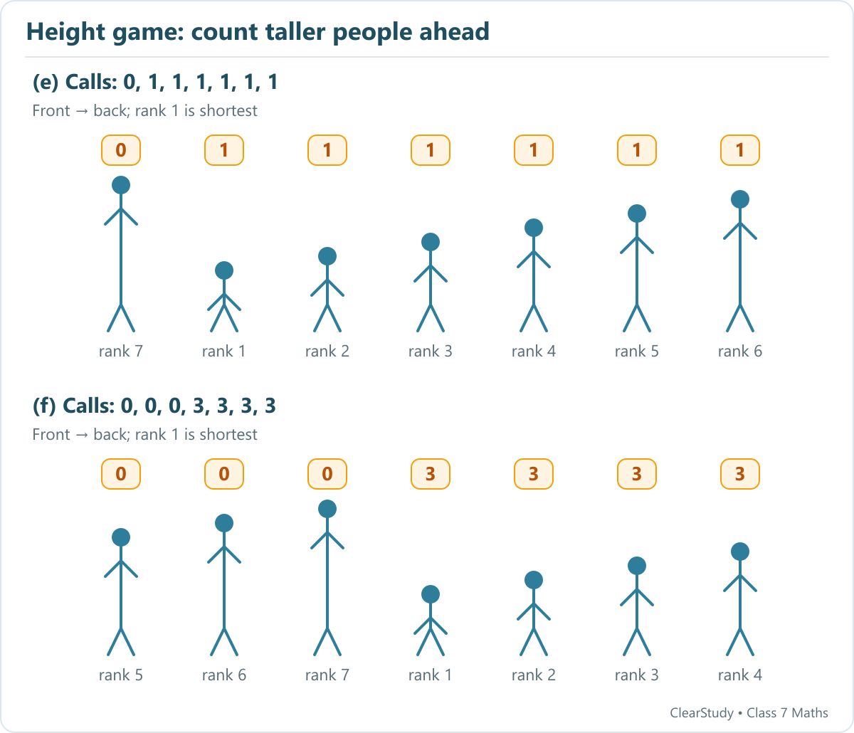 Front-to-back ranks 7, 1, 2, 3, 4, 5, 6, giving calls 0, 1, 1, 1, 1, 1, 1; and ranks 5, 6, 7, 1, 2, 3, 4, giving calls 0, 0, 0, 3, 3, 3, 3.