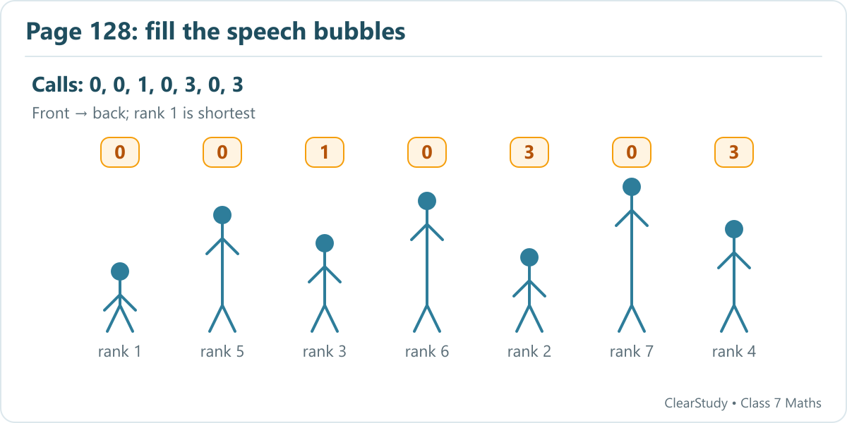 Reading the illustrated line from left to right, the calls are 0, 0, 1, 0, 3, 0, 3. Heights are shown as relative ranks.