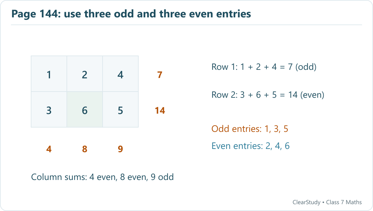 A valid grid is 1,2,4 / 3,6,5. Its row parities are odd, even and its column parities are even, even, odd.