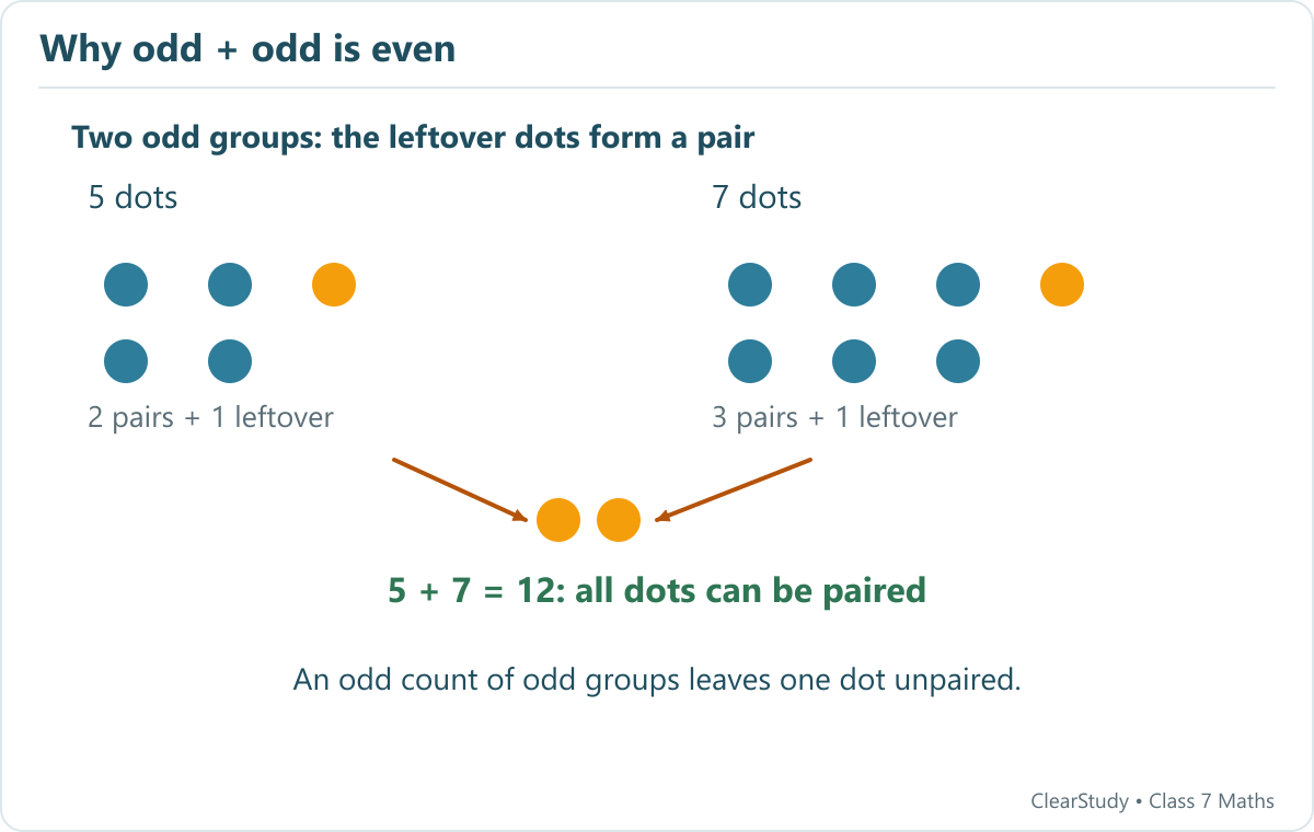 Each odd group has one leftover. The two leftovers form a pair, so the total is even.