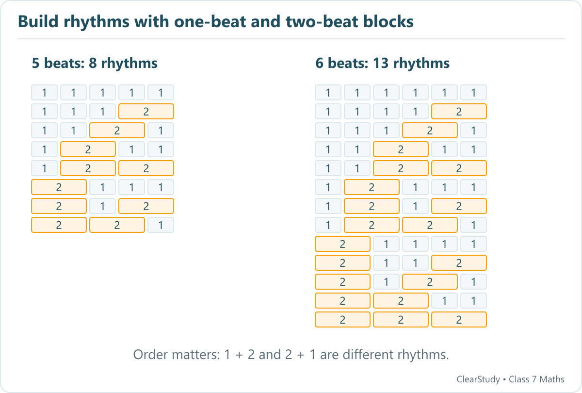 All 8 five-beat rhythms and all 13 six-beat rhythms. Blue-tinted short blocks have 1 beat; gold long blocks have 2 beats.