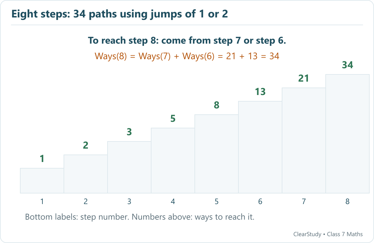 The numbers of paths for steps 1–8 are 1,2,3,5,8,13,21,34. The final move reaches step 8 from step 7 or step 6.