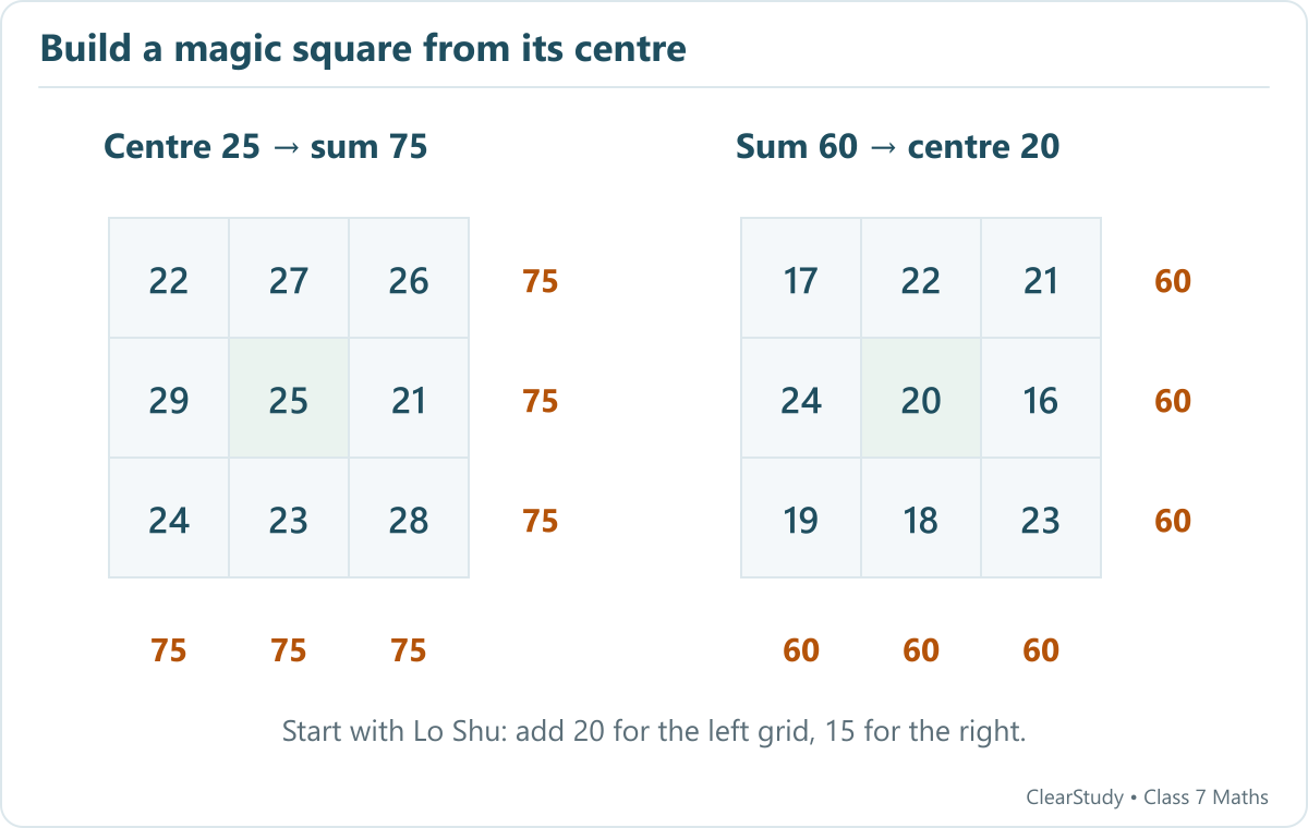 Centre 25 gives rows 22,27,26 / 29,25,21 / 24,23,28. Magic sum 60 gives rows 17,22,21 / 24,20,16 / 19,18,23.