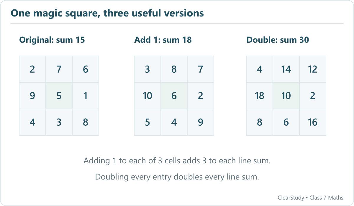 Add 1 to every Lo Shu entry to use 2–10 and obtain sum 18. Double every entry to obtain sum 30.