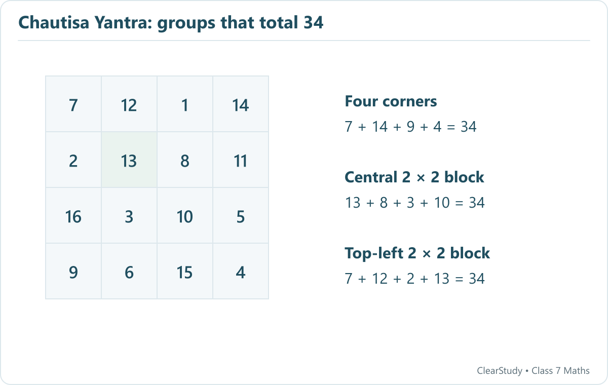 Every row, column and main diagonal adds to 34. The four corners, centre block and each corner 2 by 2 block also total 34.