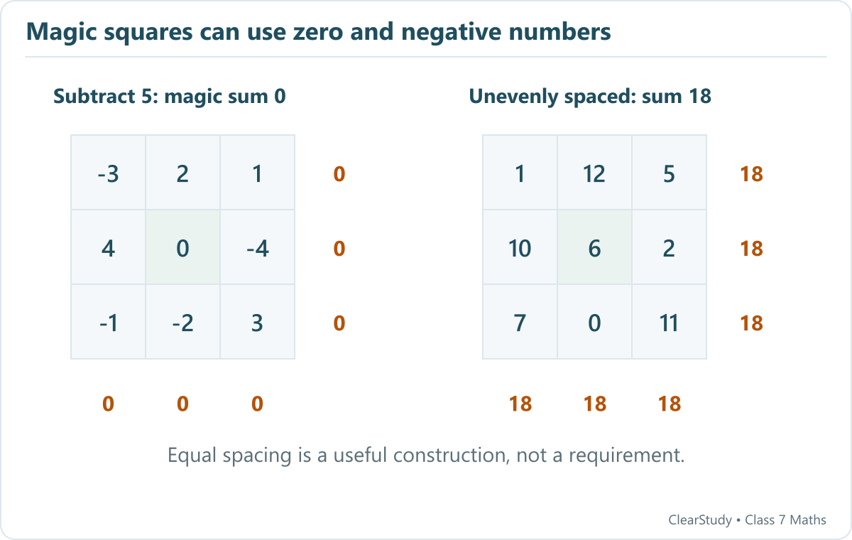 Left: subtracting 5 from Lo Shu produces sum 0. Right: 1,12,5 / 10,6,2 / 7,0,11 has sum 18 although its nine distinct values are not evenly spaced.