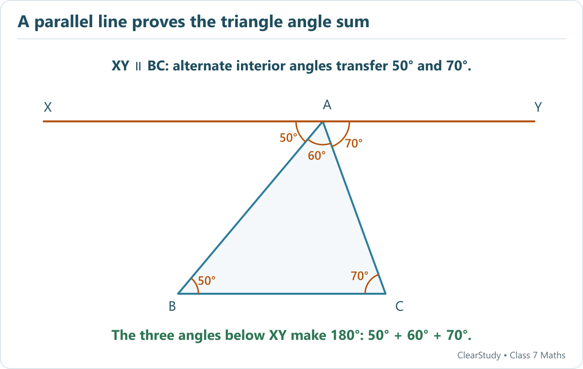 Draw XY through A parallel to BC. Alternate interior angles transfer B=50° and C=70° to A. Together with angle A they form a straight angle, so A=60°.