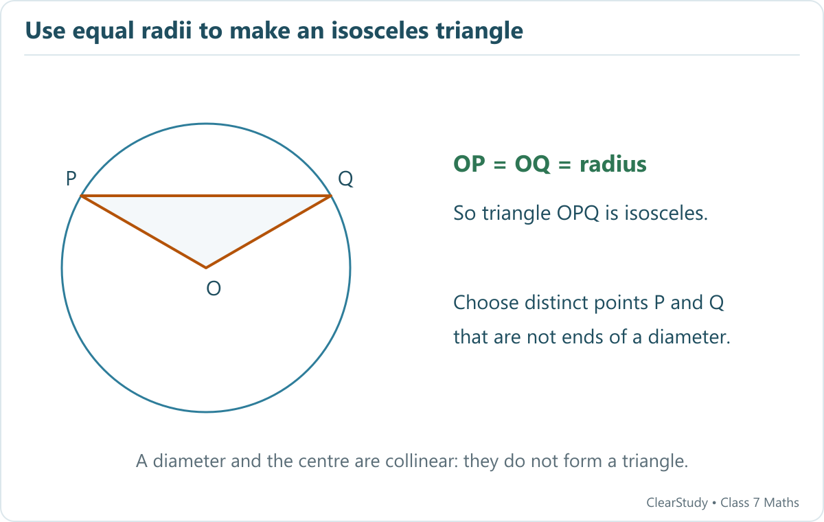 Join the centre O to two distinct, non-diametrically-opposite points P and Q. OP and OQ are equal radii, so OPQ is isosceles.