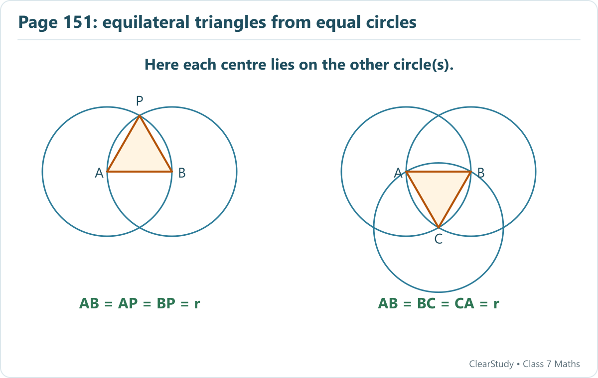 In the textbook arrangements, each centre lies on the other circle or circles. Thus AB equals the common radius: ABP and ABC are equilateral. Equal circle sizes alone would not guarantee this.