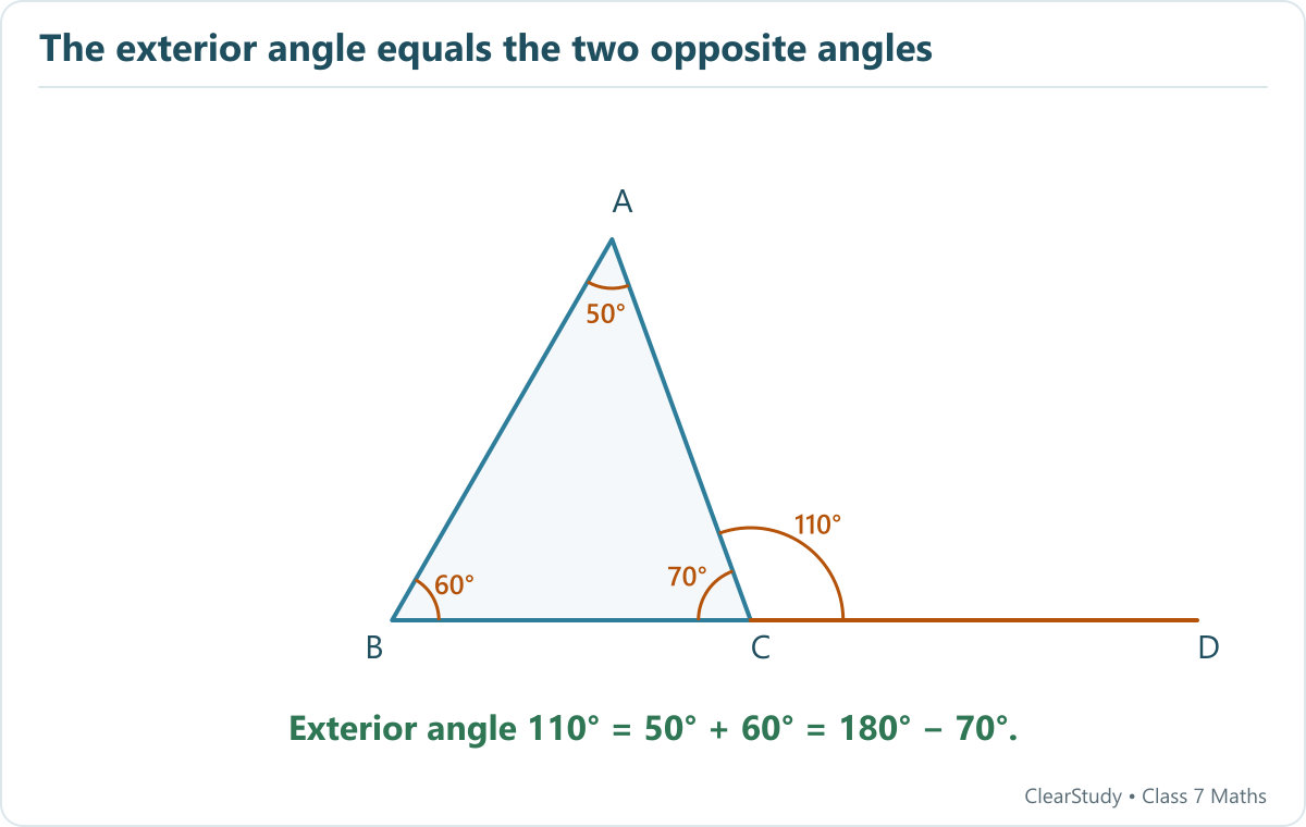 Extending BC to D gives exterior angle ACD=110°. It equals angles A+B=50°+60° and is supplementary to the 70° interior angle at C.
