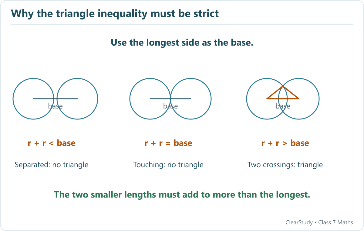 With the longest length as base, the construction circles must cross in two points. If the two smaller lengths sum to the base, the circles only touch and the vertices are collinear.