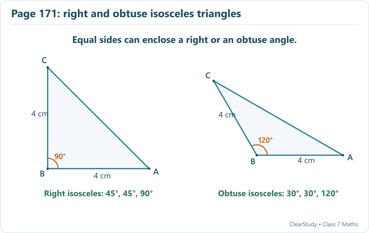 Two equal sides of 4 cm can enclose 90° or 120°. The corresponding base angles are 45° each or 30° each. Equilateral triangles, by contrast, have three 60° angles.