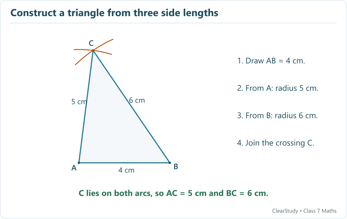 Draw AB=4 cm. Arcs of radius 5 cm from A and 6 cm from B meet at C. Join AC and BC. Diagrams are scaled teaching views; use the labelled lengths for construction.