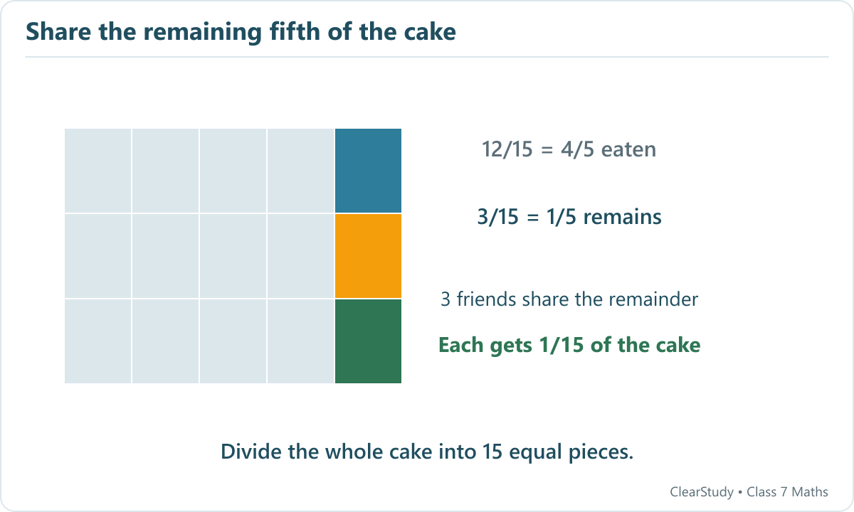 Twelve of fifteen equal pieces represent the four fifths eaten. The remaining three pieces go one each to three friends, so each friend gets one fifteenth of the original cake.