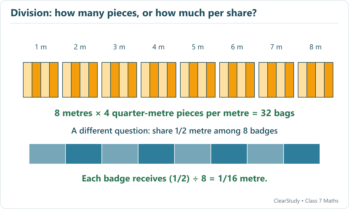 Top: each of eight metres gives four quarter-metre pieces, making 32 bags. Bottom: a half-metre ribbon divided into eight equal shares gives one sixteenth of a metre per badge.