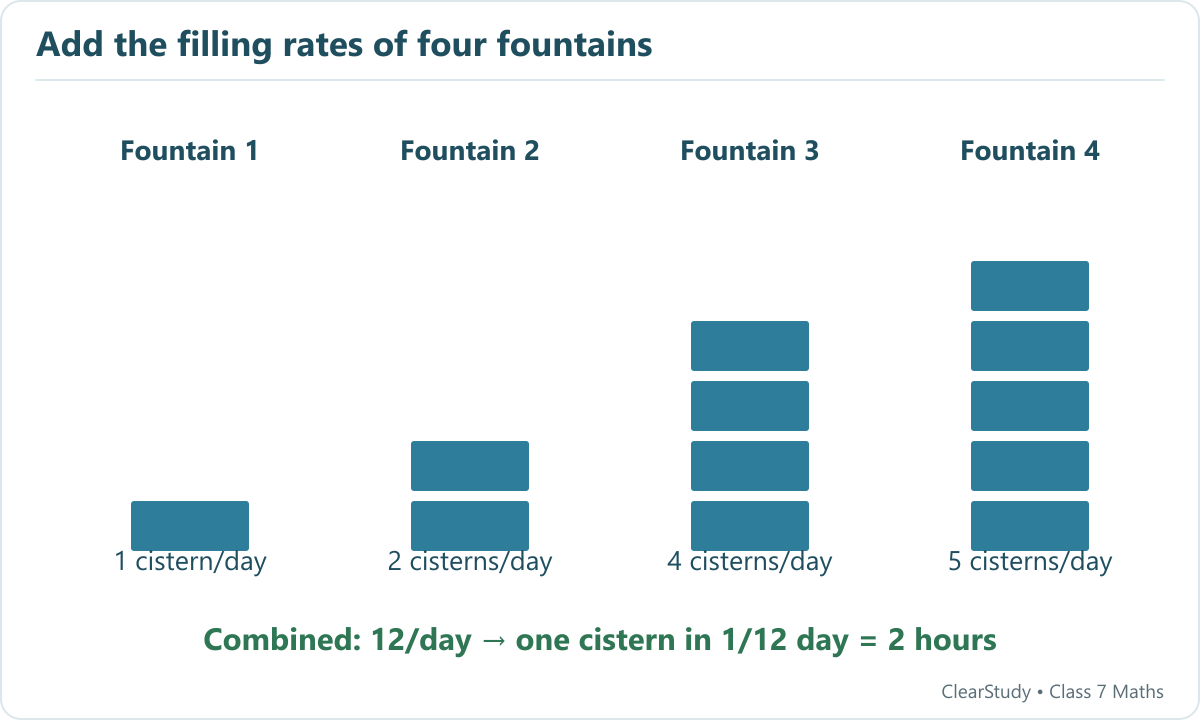 The four fountains fill 1, 2, 4 and 5 cisterns per day. Their combined rate is 12 cisterns per day, so one cistern fills in 1/12 of a day, or 2 hours.
