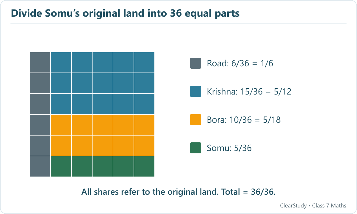 A 6 by 6 model allocates 6 parts to the road, 15 to Krishna, 10 to Bora and 5 to Somu. The three family shares together equal the remaining five sixths.