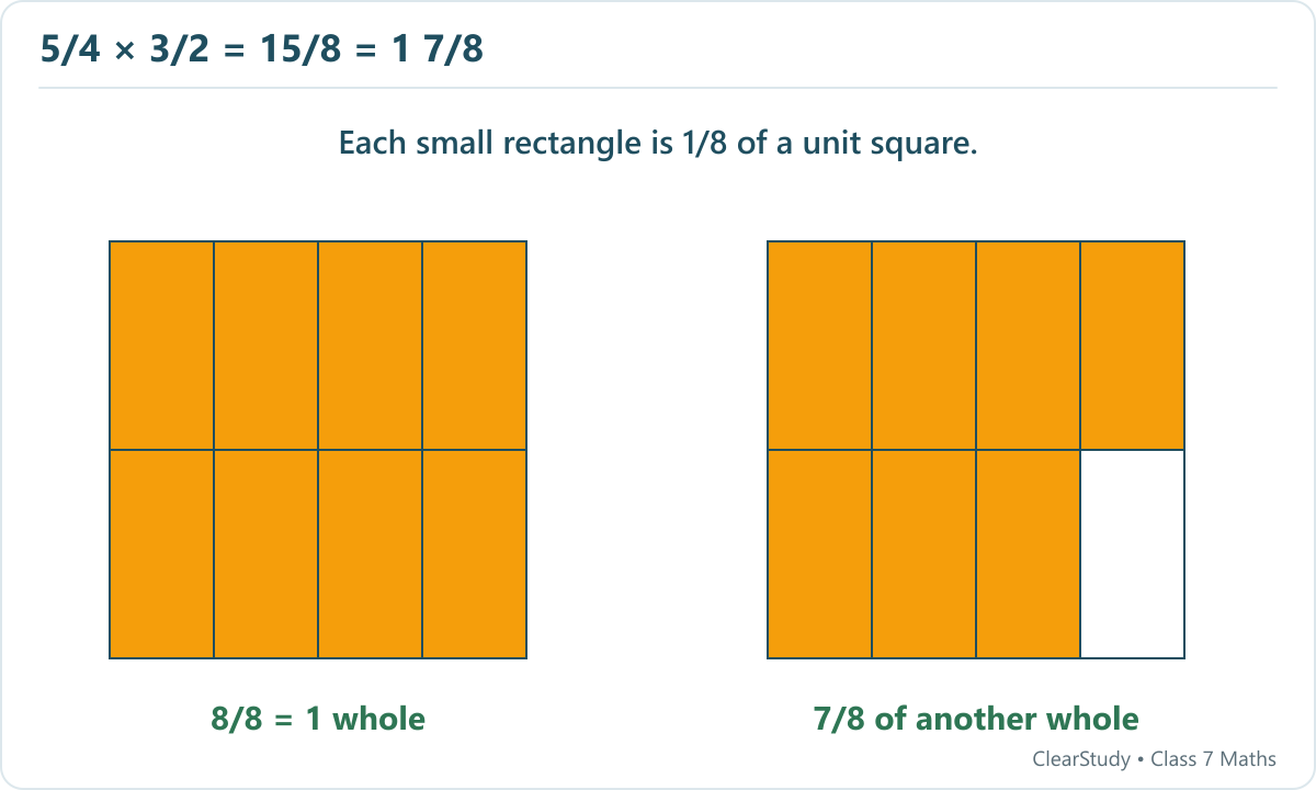 The product is fifteen one-eighth parts: one full unit square and seven eighths of a second unit square.