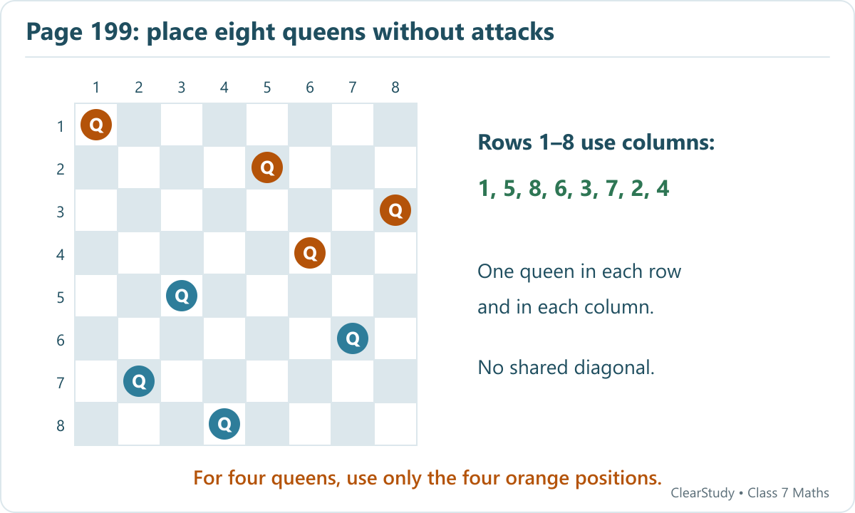One eight-queen solution places queens in columns 1,5,8,6,3,7,2,4 in successive rows. No two share a row, column or diagonal. The four orange queens also provide a four-queen solution.