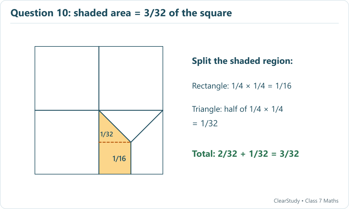 The shaded lower-right shape splits into a rectangle of area 1/16 and a triangle of area 1/32 of the whole square. Their sum is 3/32. The dashed line is an added teaching aid.