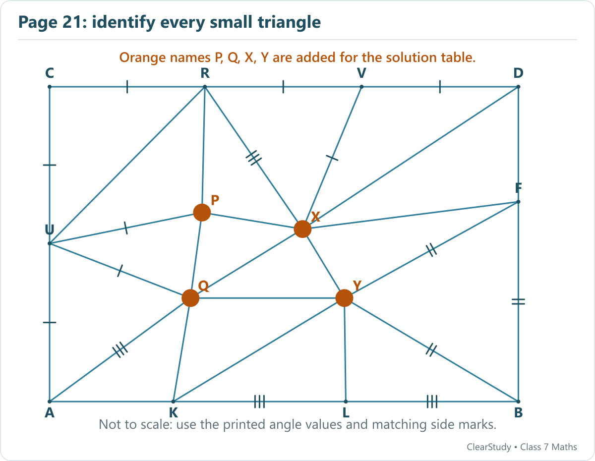 Teaching redraw of the angle network. P is the interior point joined to U and R; Q lies below P on AD; X is the central junction on AD; Y lies below-right of X on KF. The solution table lists all 16 small triangles. Added orange labels identify the previously unnamed points.