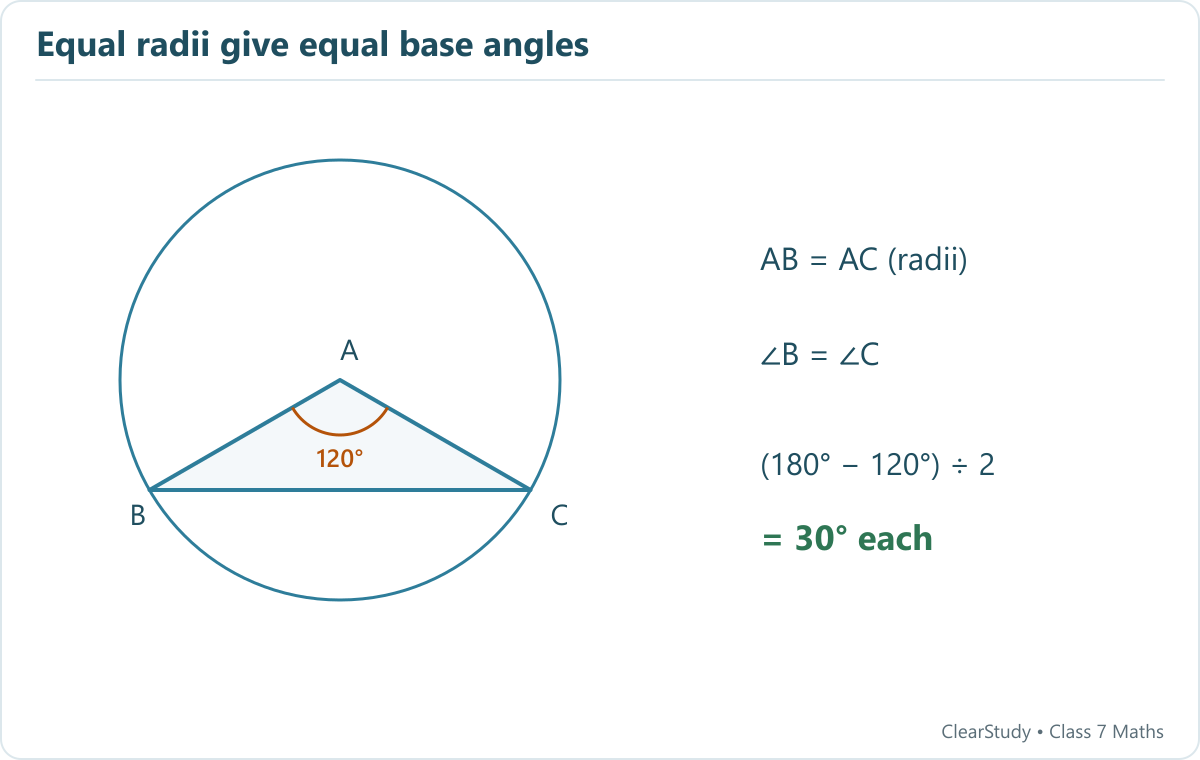 A is the centre. AB and AC are equal radii and angle BAC is 120 degrees, so the two remaining angles B and C are each 30 degrees.