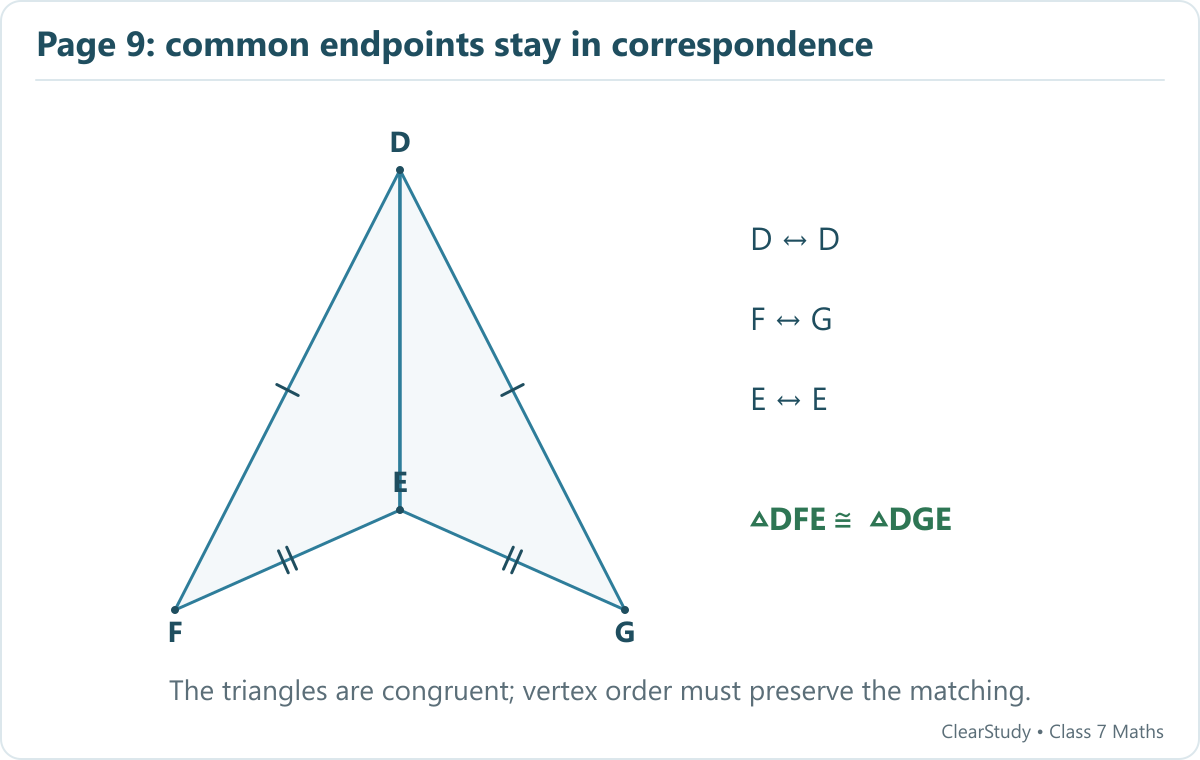 DF=DG, FE=GE and DE is common. The correct ordered statement is DFE congruent to DGE by SSS, with D matching D, F matching G and E matching E.