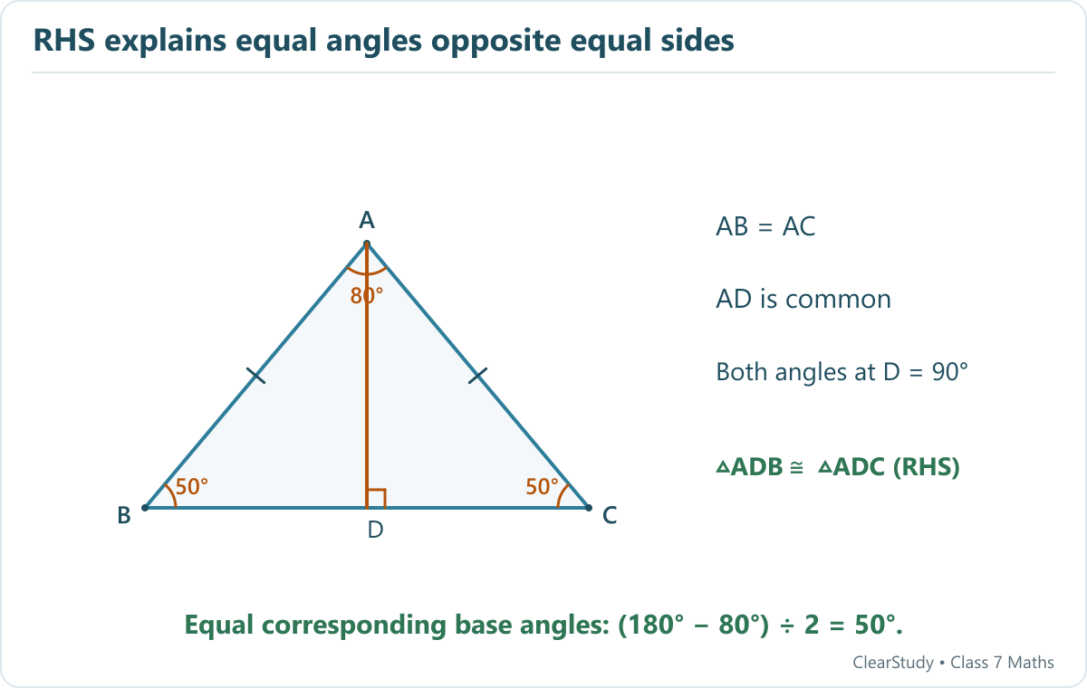 In isosceles ABC with apex angle 80 degrees, draw altitude AD. The two right triangles have equal hypotenuses AB and AC and common AD, so RHS makes the base angles equal: B=C=50 degrees.