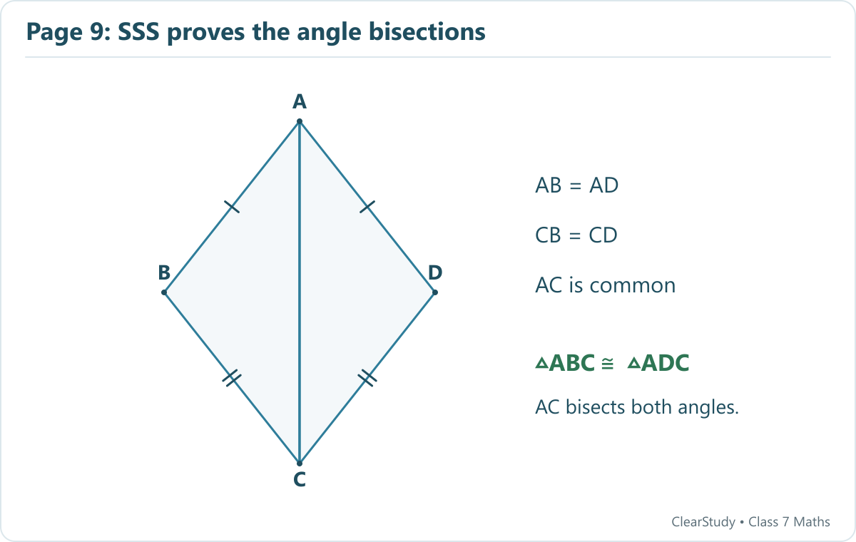 AB=AD, CB=CD and AC is common, so ABC and ADC are congruent by SSS. The equal corresponding angles show that AC bisects BAD and BCD.