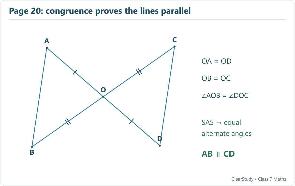 OA=OD, OB=OC and vertically opposite AOB=DOC establish OAB congruent to ODC by SAS. Corresponding angles OAB and ODC are equal, so AB and CD are parallel.