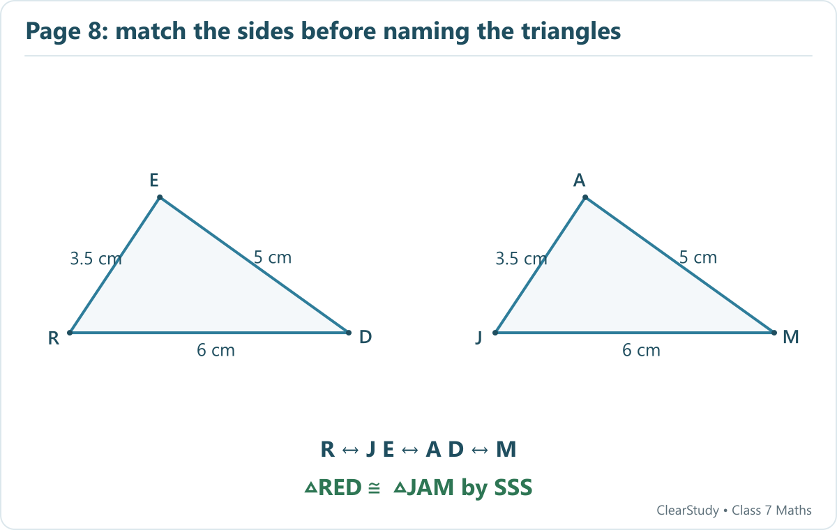 RE=JA=3.5 cm, ED=AM=5 cm and RD=JM=6 cm. Therefore R matches J, E matches A and D matches M: triangle RED is congruent to JAM.
