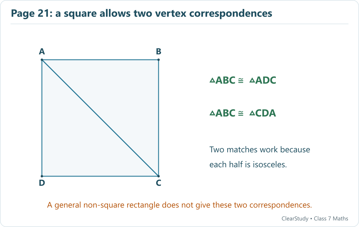 The diagonal AC divides square ABCD into congruent isosceles right triangles. Both ABC congruent to ADC and ABC congruent to CDA are valid.