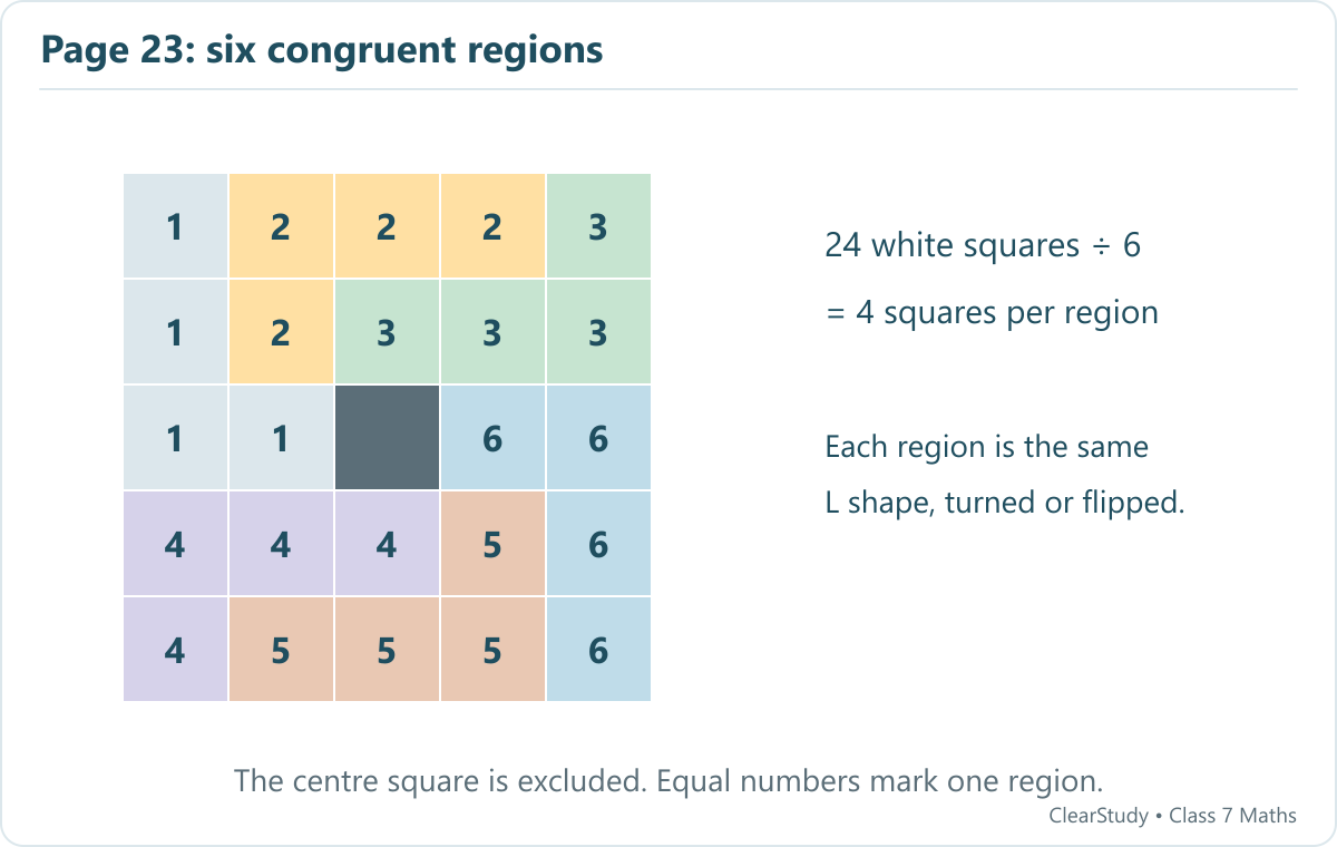 Split the 5 by 5 board excluding its centre into six congruent L-shaped regions of four cells each. Matching numbers and colours identify the six regions; each is a rotation or reflection of the same L tetromino.