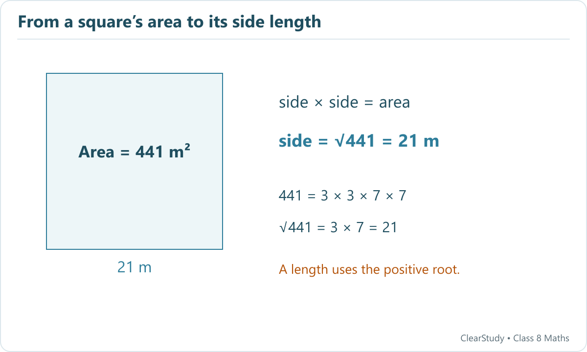A square of area 441 square metres has side length 21 metres.