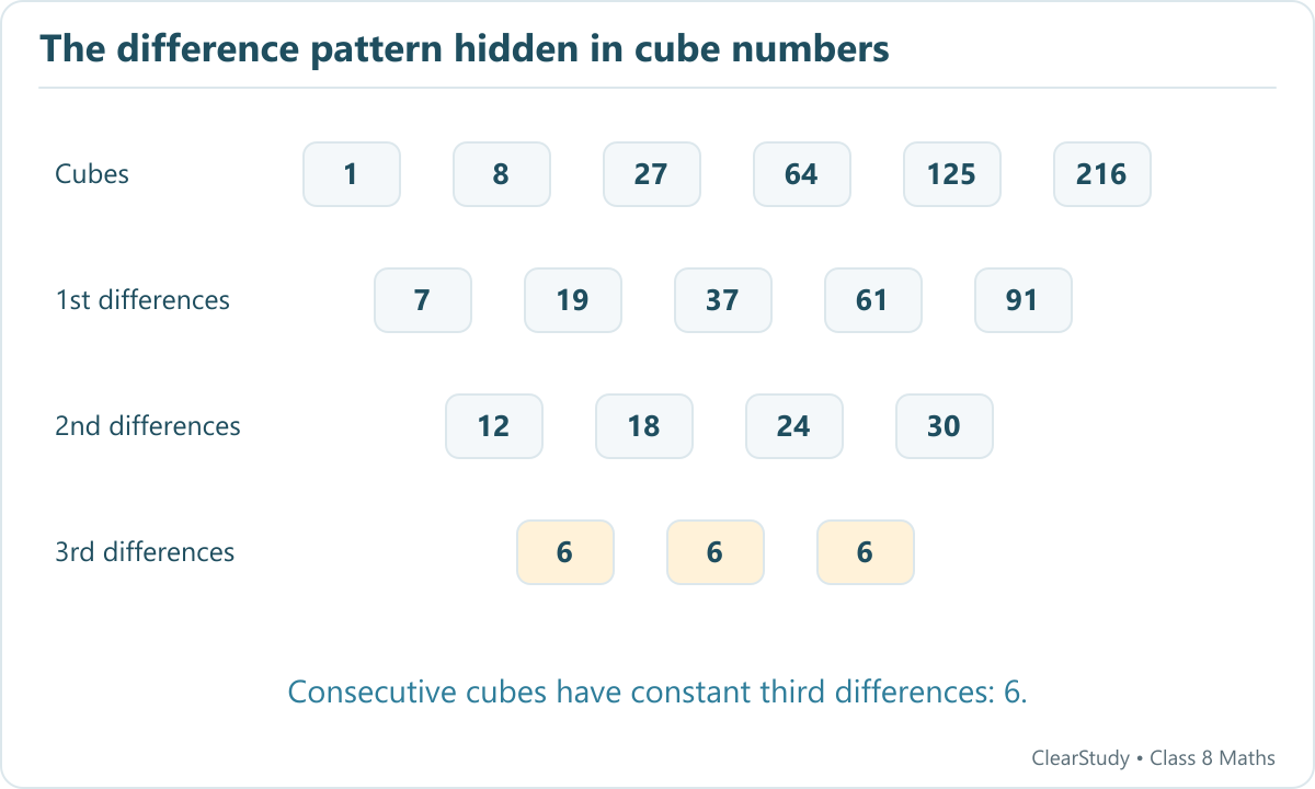 A difference table for cubes 1, 8, 27, 64, 125, 216 gives third differences 6, 6, 6.