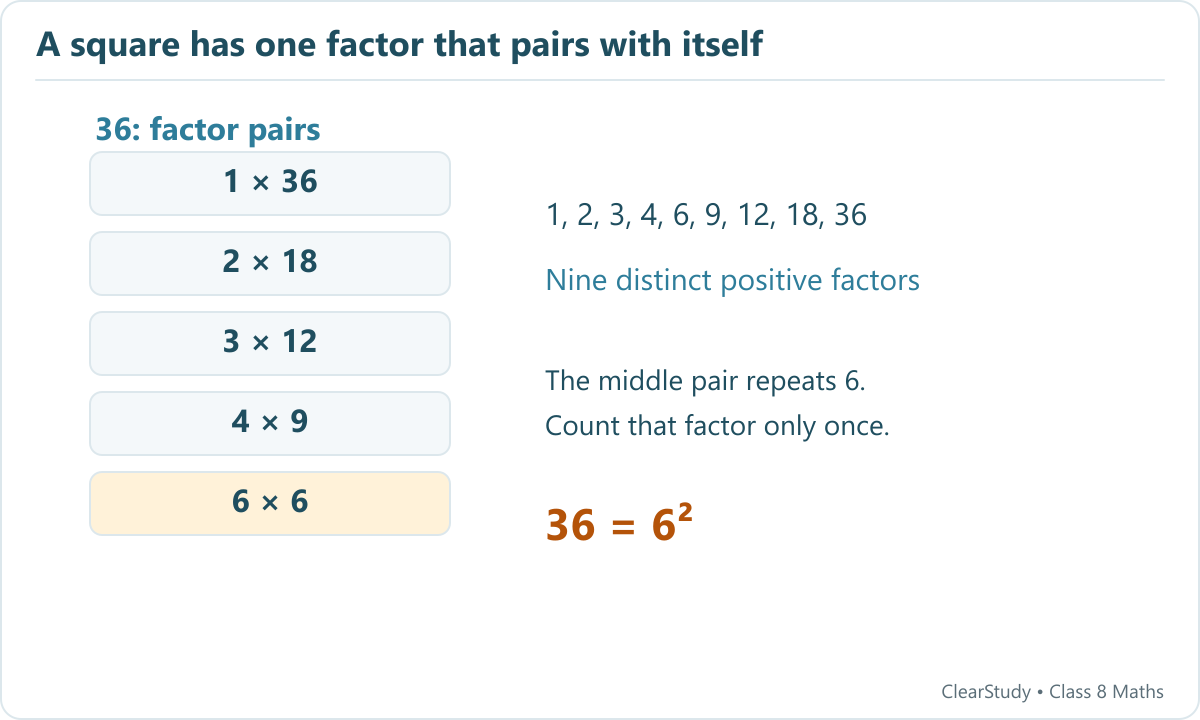 Five factor pairs of 36 show the repeated factor 6, giving nine distinct factors.