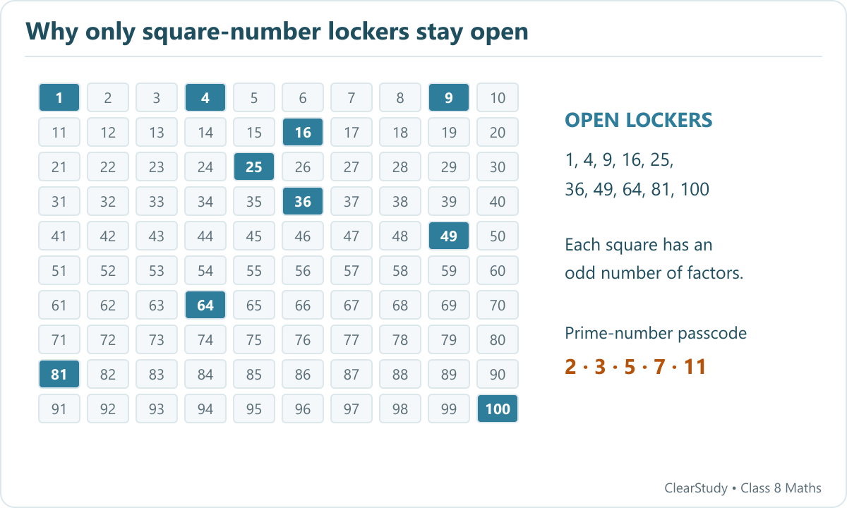 A 10 by 10 locker chart highlights 1, 4, 9, 16, 25, 36, 49, 64, 81 and 100.