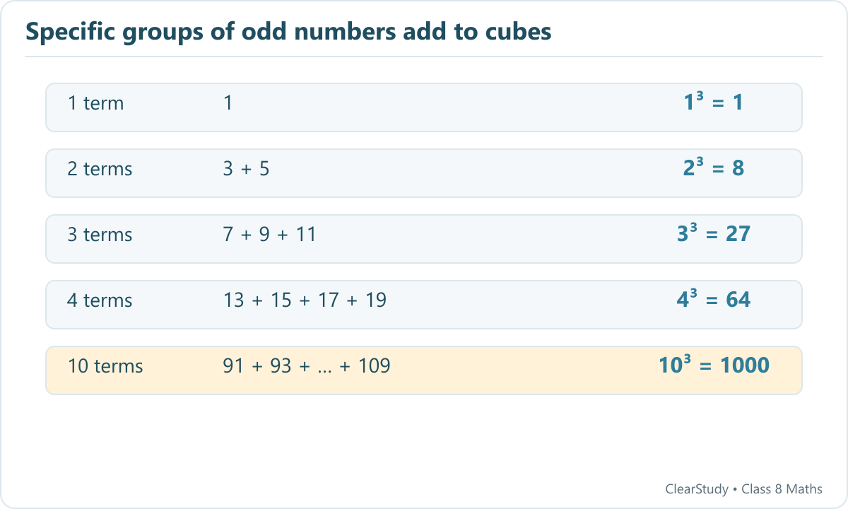 Successive groups of 1, 2, 3, 4 and 10 odd numbers sum to their corresponding cubes; the tenth group runs from 91 to 109.