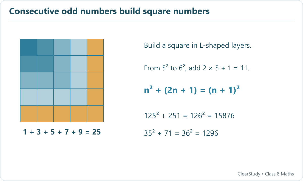 A 5 by 5 square is divided into L-shaped layers of 1, 3, 5, 7 and 9 cells.