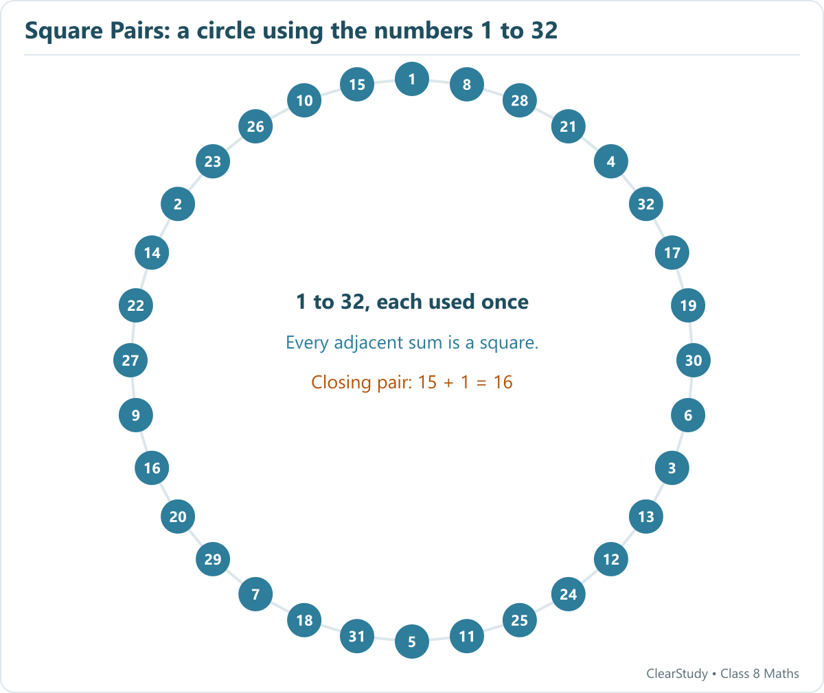 A circular arrangement of 1 through 32 has a perfect-square sum at every pair of neighbours, including 15 plus 1 at the closing edge.