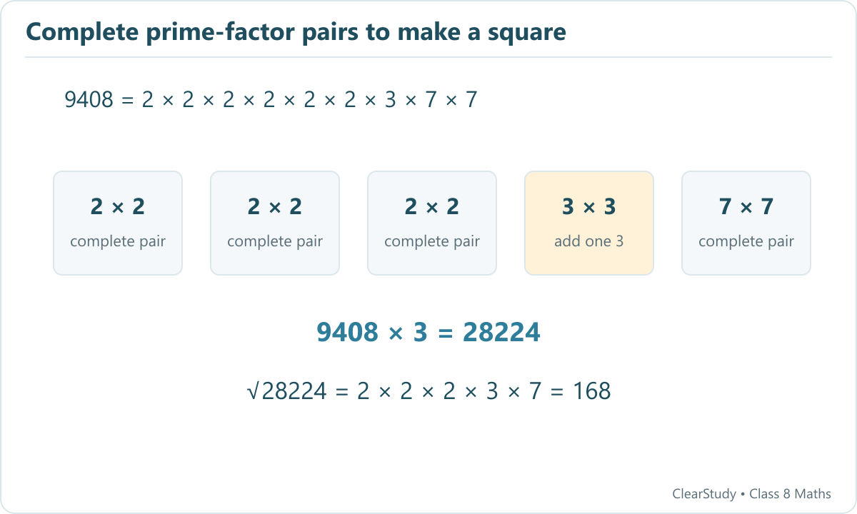 Prime factors of 9408 form three pairs of 2 and one pair of 7; add a 3 to complete its pair.