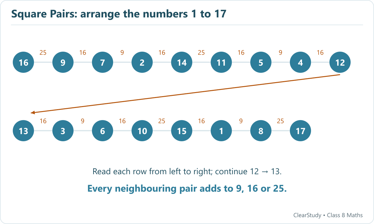 A valid row is 16, 9, 7, 2, 14, 11, 5, 4, 12, 13, 3, 6, 10, 15, 1, 8, 17.