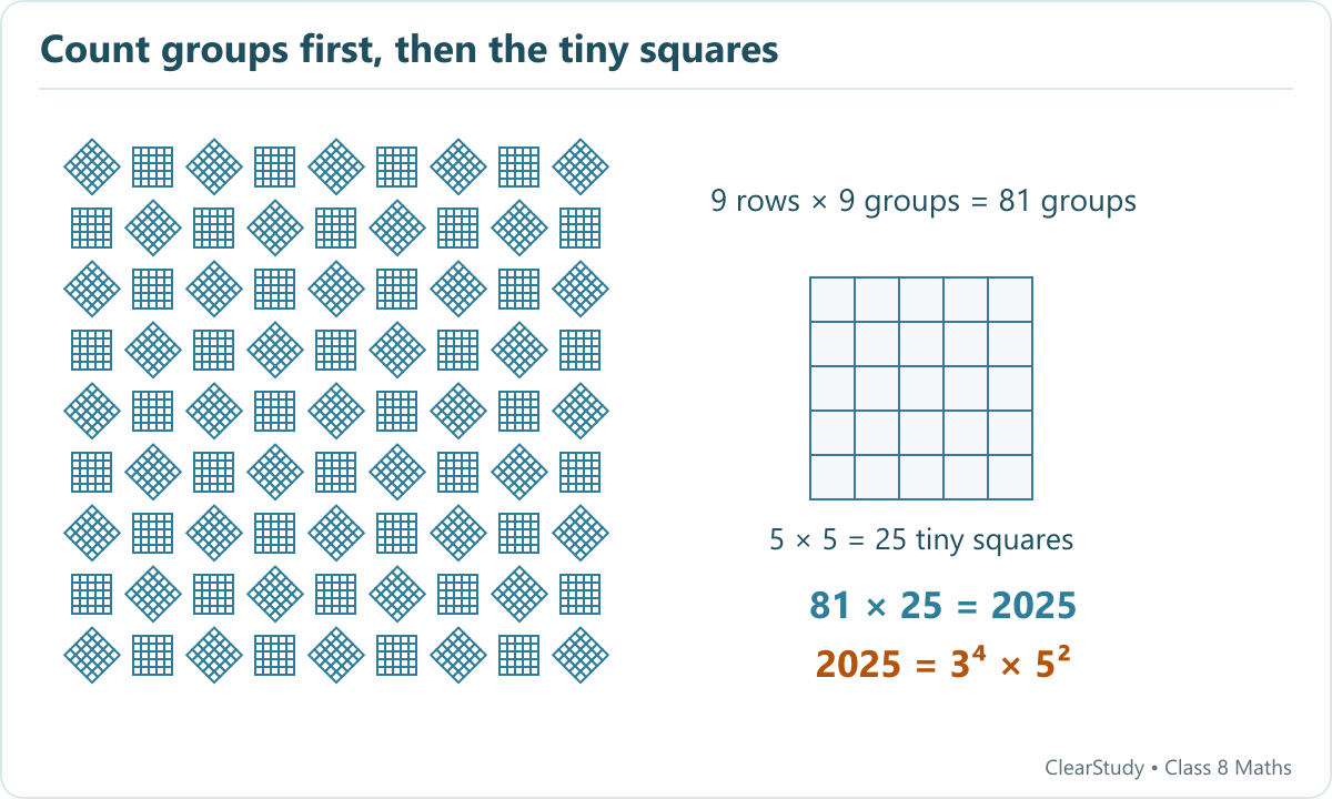 Nine rows of nine groups, each with a 5 by 5 grid, contain 2025 tiny squares in total.