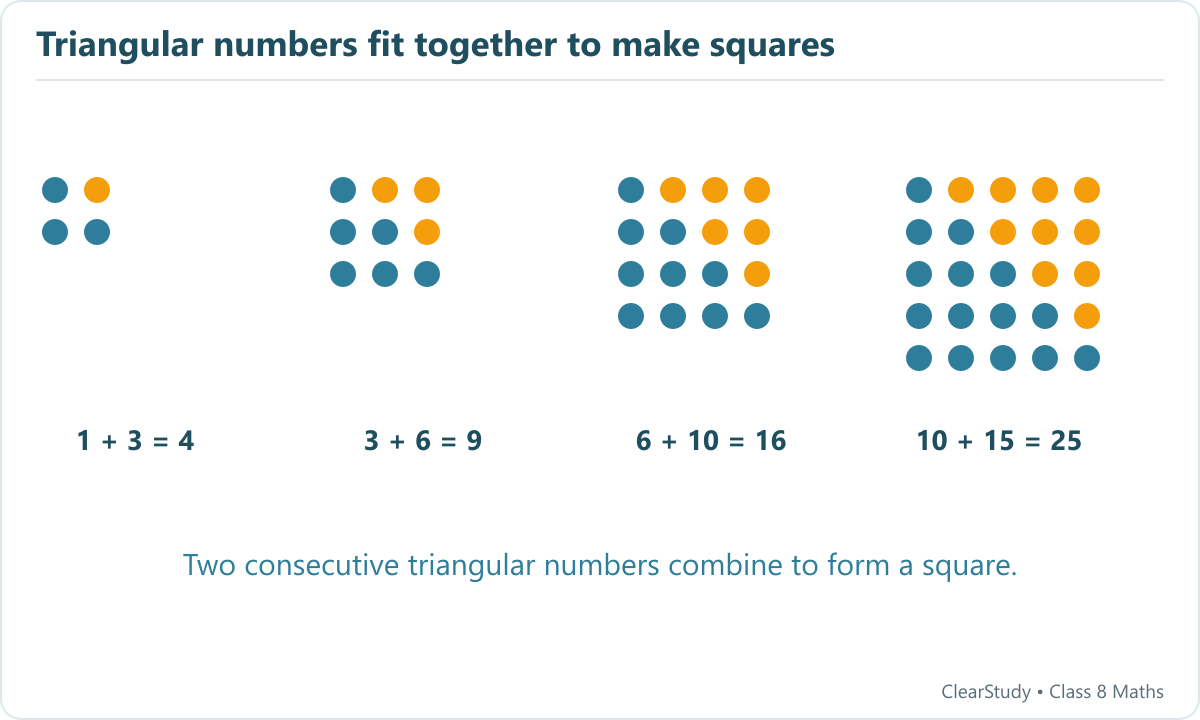 Dot squares show 1 plus 3 equals 4, 3 plus 6 equals 9, 6 plus 10 equals 16, and 10 plus 15 equals 25.