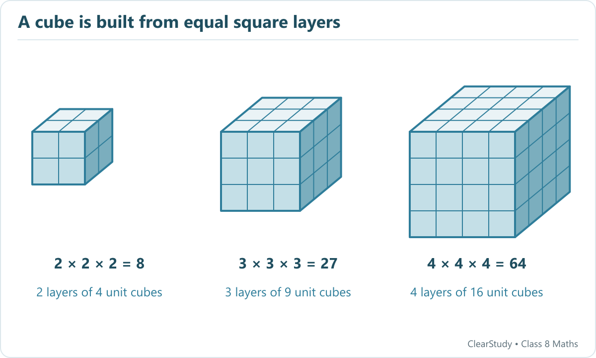 Cubes with side lengths 2, 3 and 4 units contain 8, 27 and 64 unit cubes.