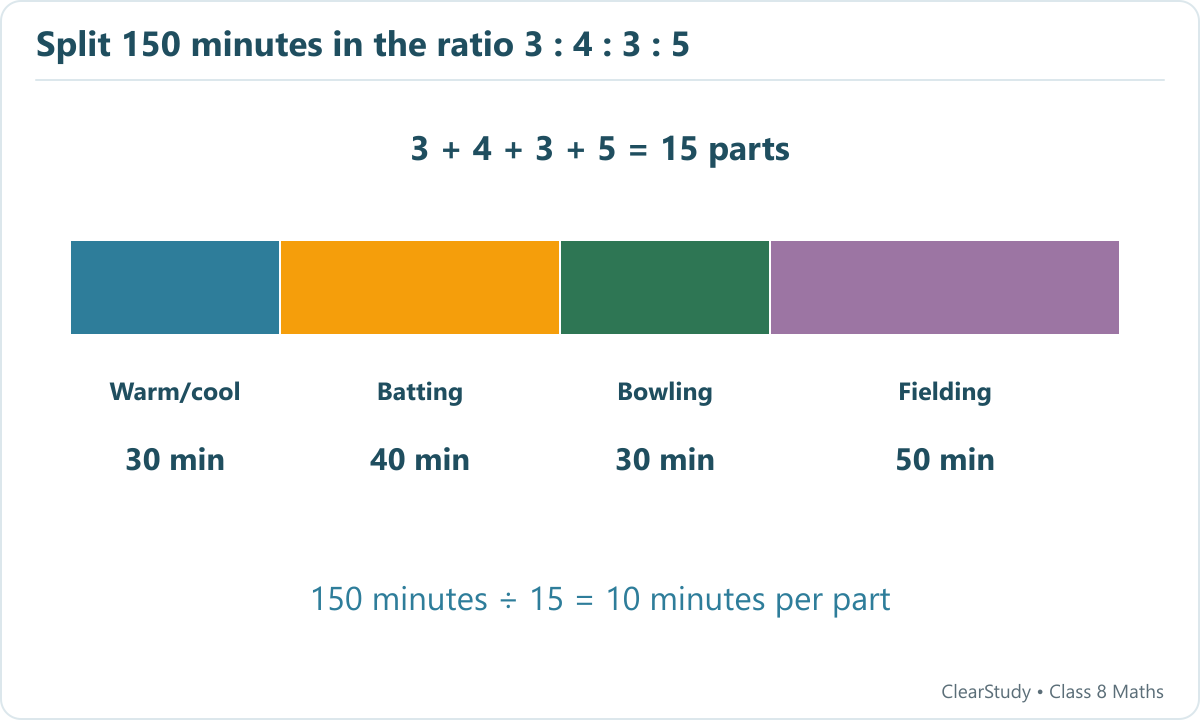 A proportional bar assigns thirty minutes to warm-up and cool-down, forty to batting, thirty to bowling and fifty to fielding.